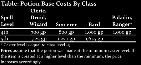 Potion Costs by Class